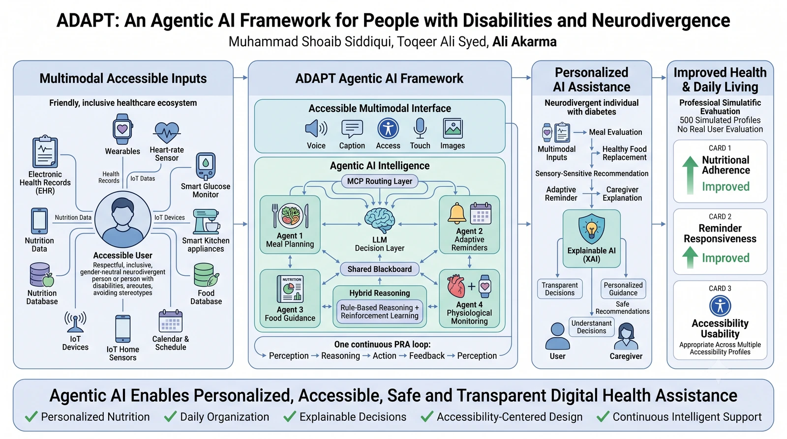 Graphical abstract for ADAPT: An Agentic AI Framework for People with Disabilities and Neurodivergence