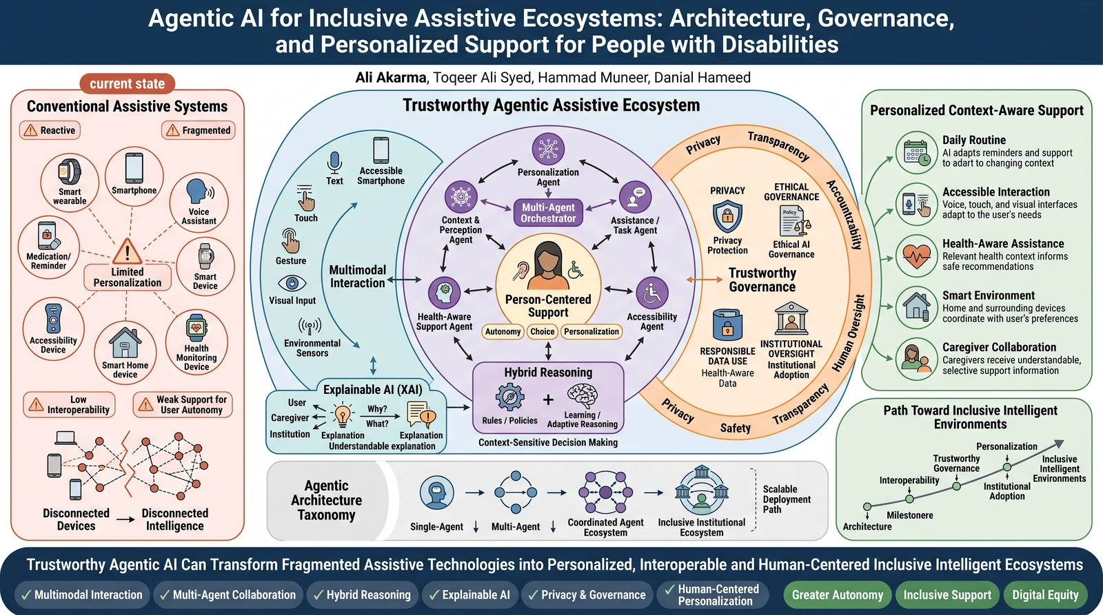 Graphical abstract for Agentic AI for Inclusive Assistive Ecosystems: Architecture, Governance, and Personalized Support for People with Disabilities