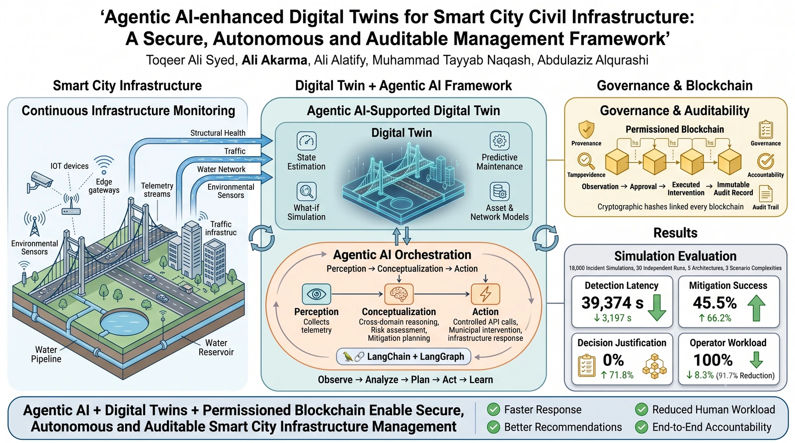 Graphical abstract for Agentic AI-Enhanced Digital Twins: Bringing Autonomous Intelligence to Smart Cities