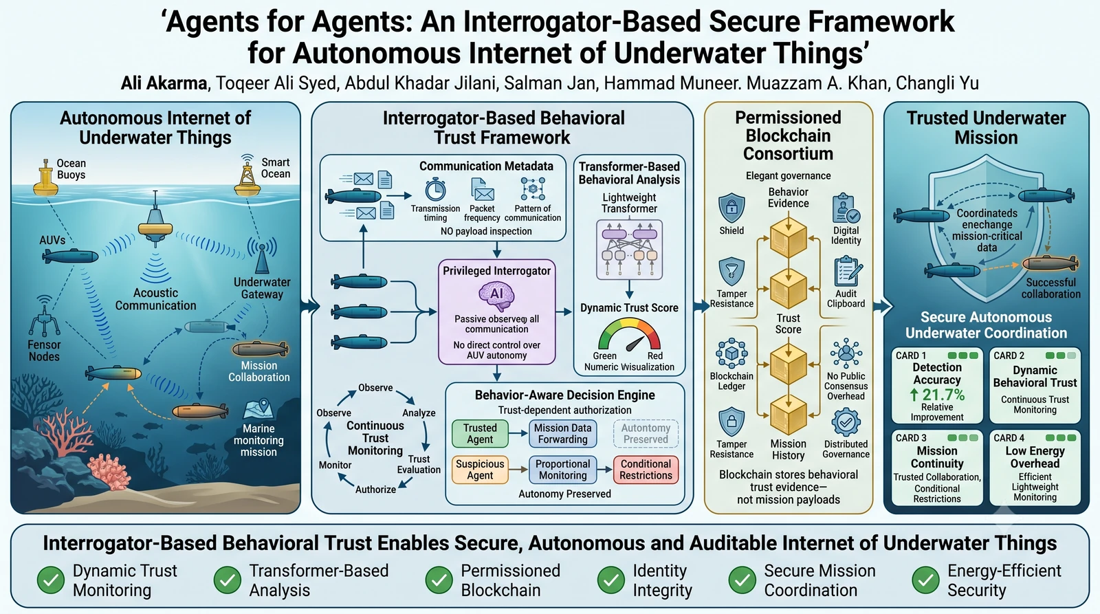 Graphical abstract for Agents for Agents: An Interrogator-Based Secure Framework for Autonomous Internet of Underwater Things