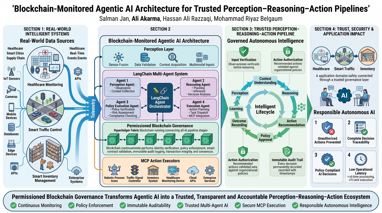 Graphical abstract for Blockchain as a Trust Anchor for Autonomous AI: The Perception–Reasoning–Action Pipeline