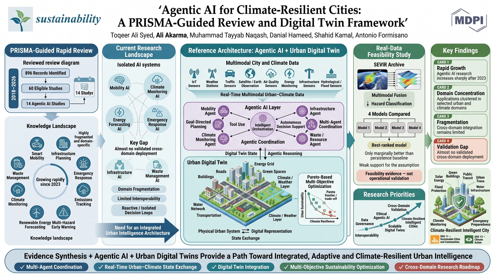 Graphical abstract for Agentic AI for Climate-Resilient Cities: A PRISMA-Guided Review and Digital Twin Framework