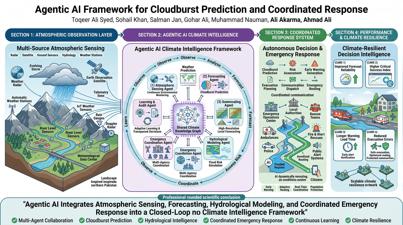 Graphical abstract for From Forecast to Evacuation: Closing the Loop on Cloudburst Response with Agentic AI