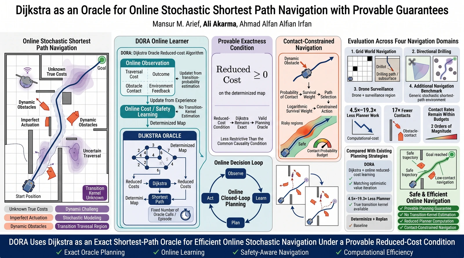 Graphical abstract for Dijkstra as an Oracle: Exact Shortest-Path Planning for Stochastic Robot Navigation