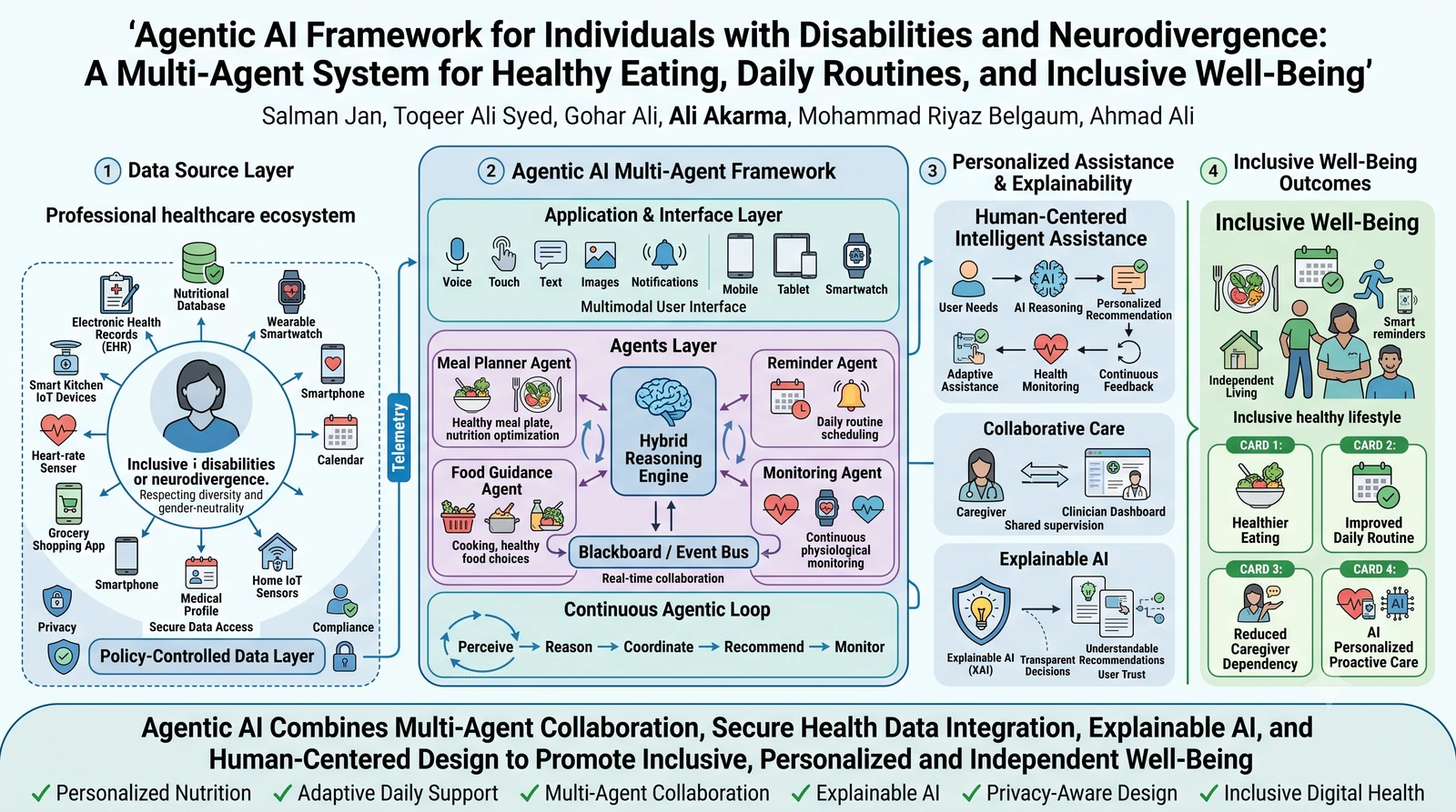 Graphical abstract for Inclusive AI: Multi-Agent Systems for Individuals with Disabilities and Neurodivergence