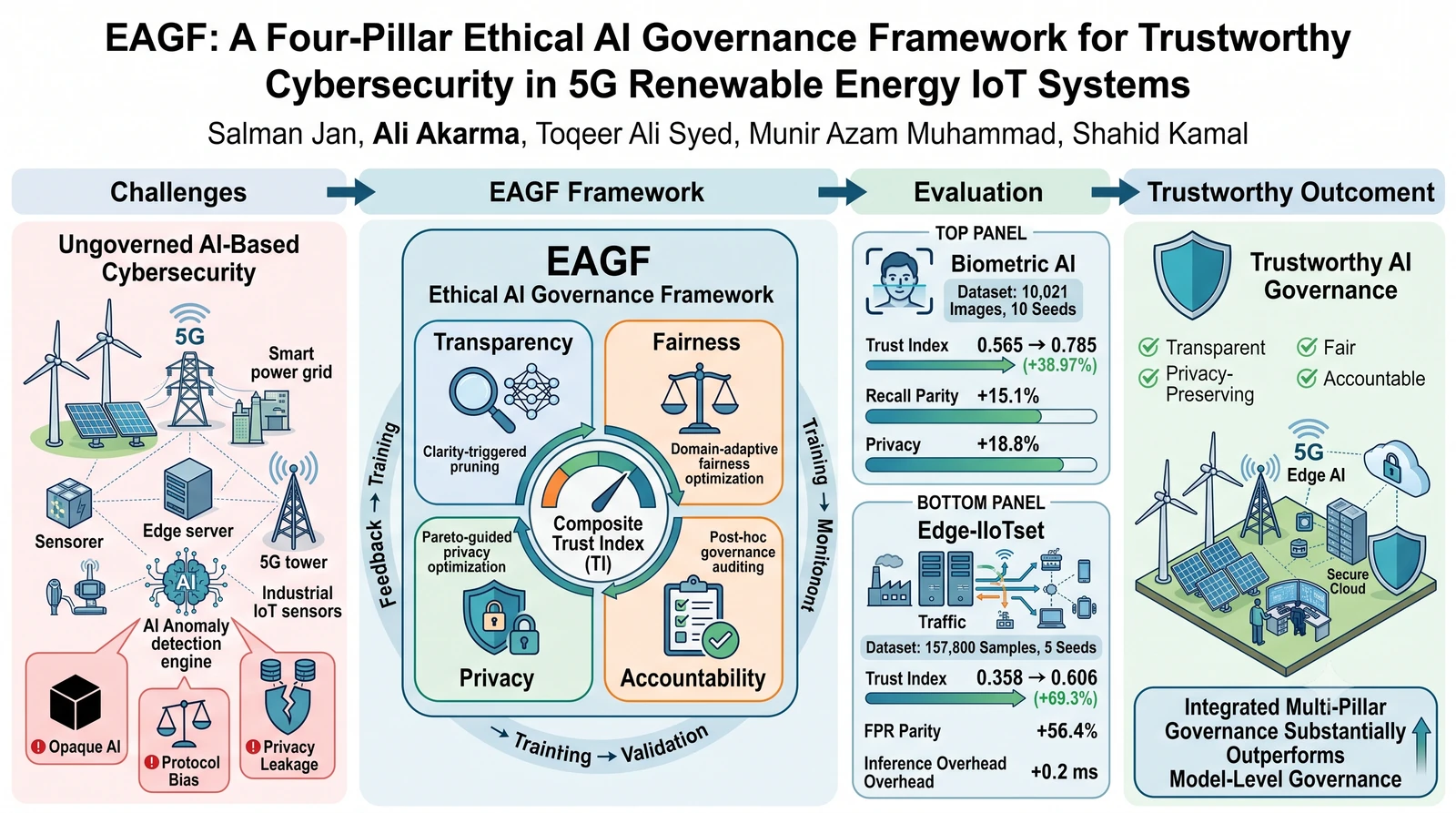 Graphical abstract for EAGF: A Four-Pillar Ethical AI Governance Framework for 5G Renewable Energy IoT