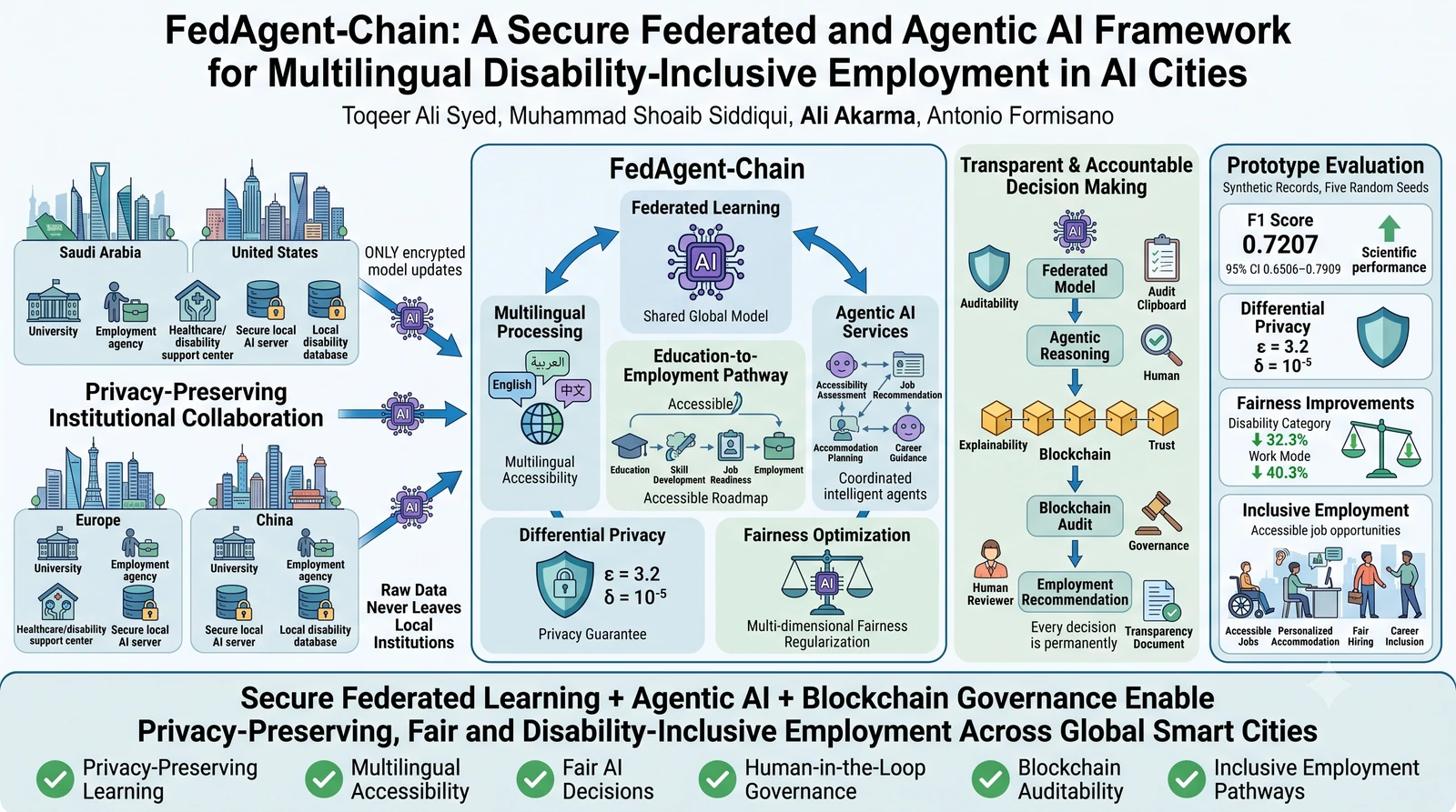 Graphical abstract for FedAgent-Chain: Secure Federated and Agentic AI for Multilingual Inclusive Employment