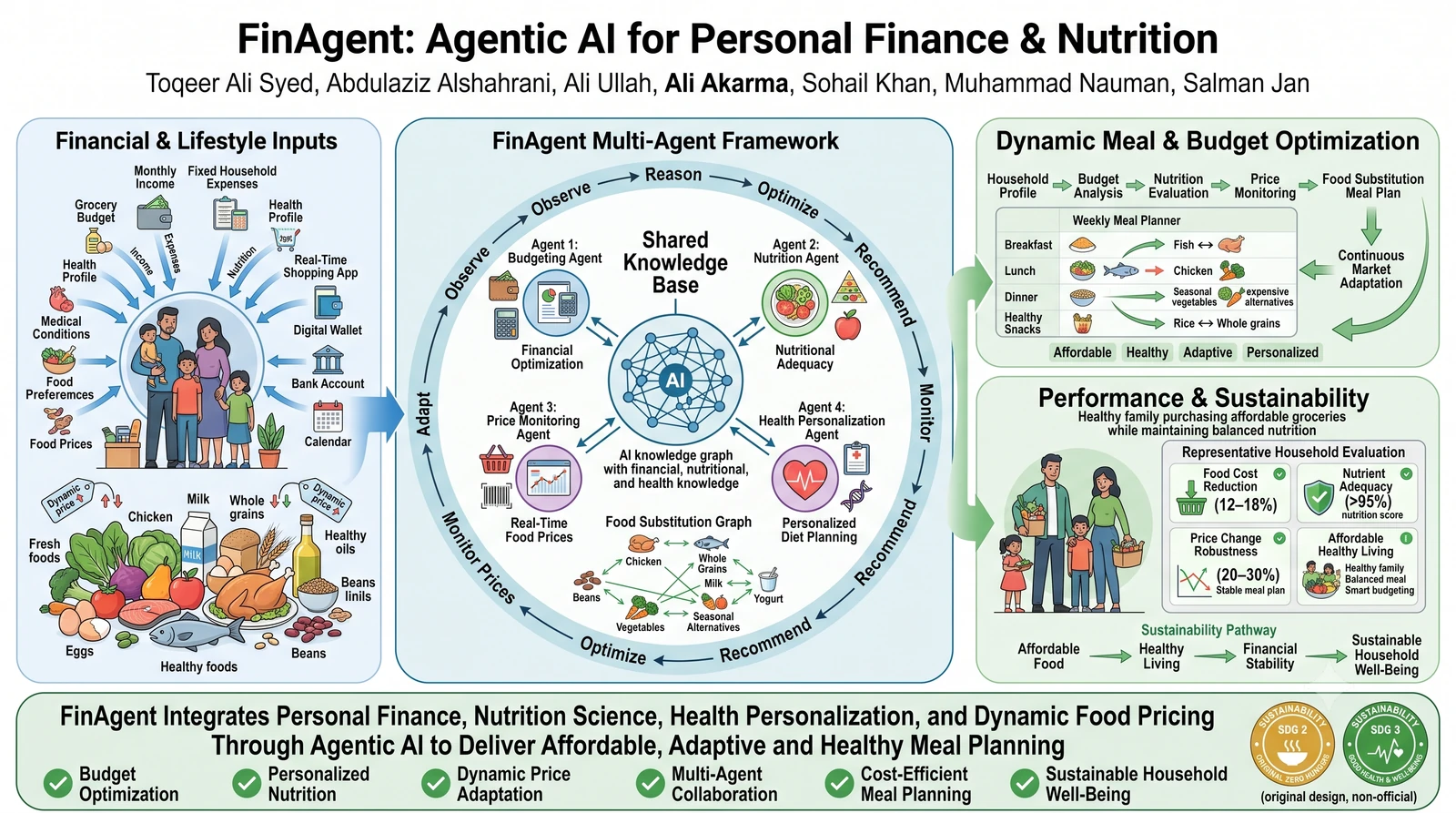 Graphical abstract for FinAgent: When Agentic AI Meets Household Budgets and Nutrition