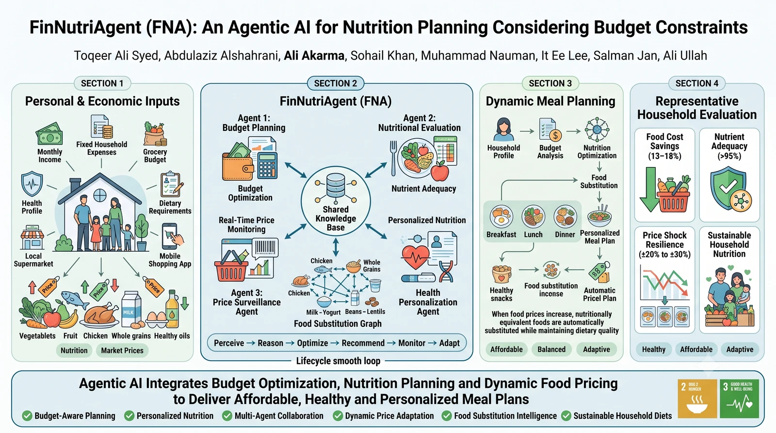Graphical abstract for FinNutriAgent: Dual-Objective Agentic Planning for Budget and Nutrition