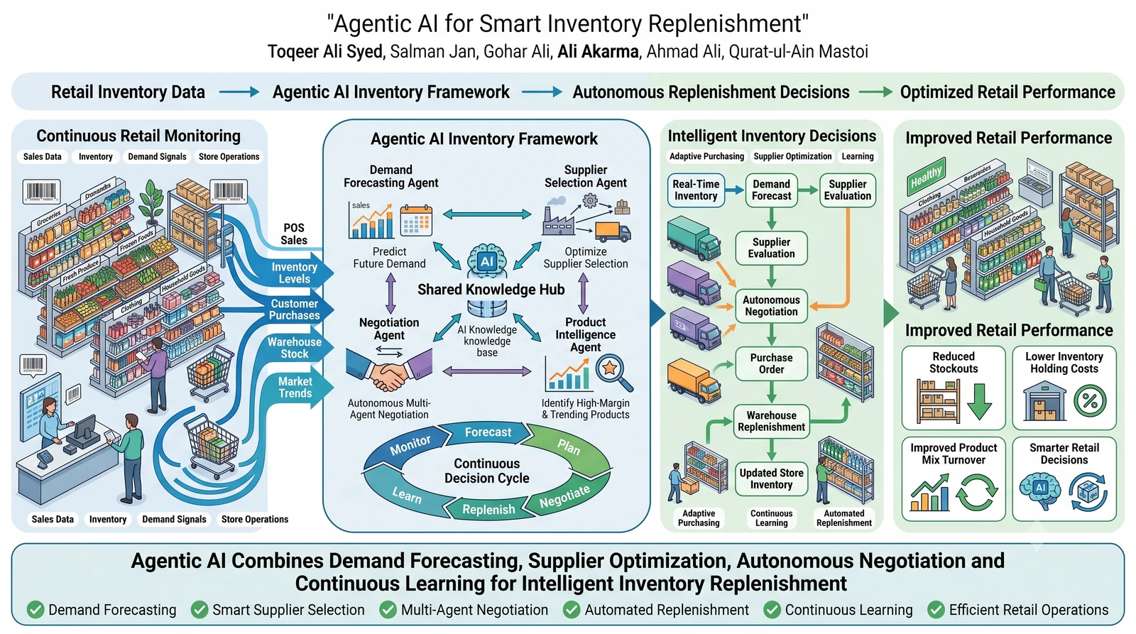 Graphical abstract for Autonomous Supply Chains: Agentic AI for Smart Inventory Replenishment