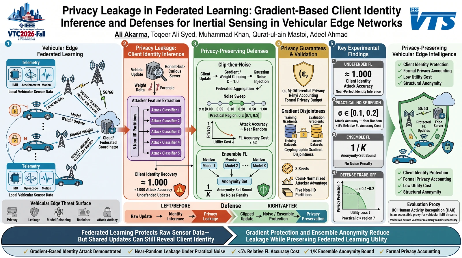 Graphical abstract for Privacy Leakage in Federated Learning: Client Identity Inference and Defenses for Inertial Sensing in Vehicular Networks