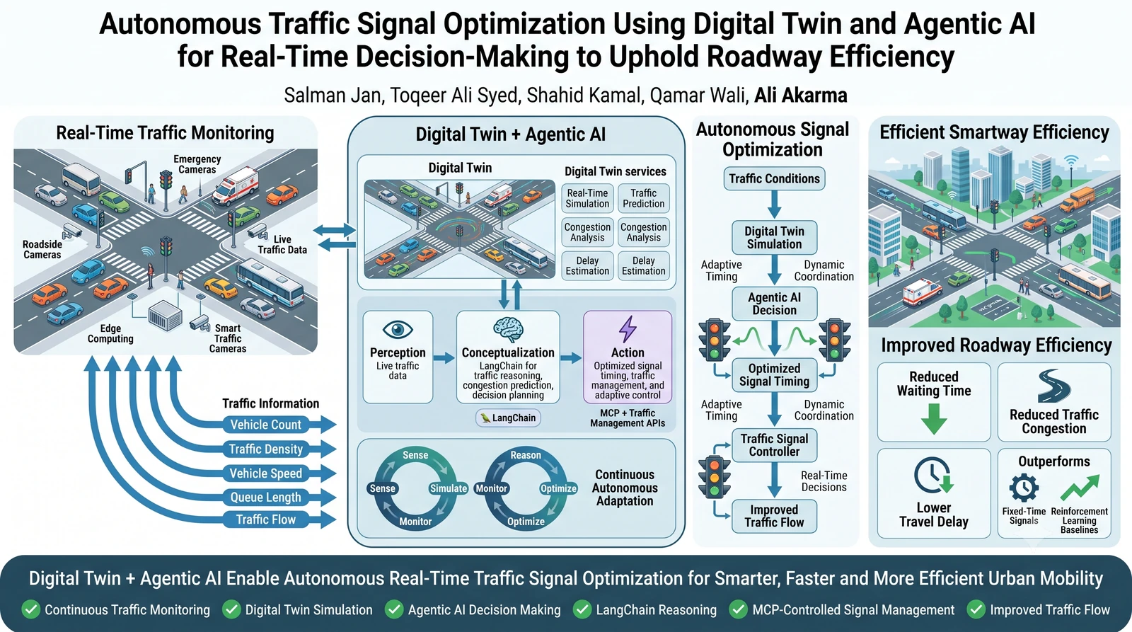 Graphical abstract for Autonomous Traffic Signal Optimization Using Digital Twin and Agentic AI