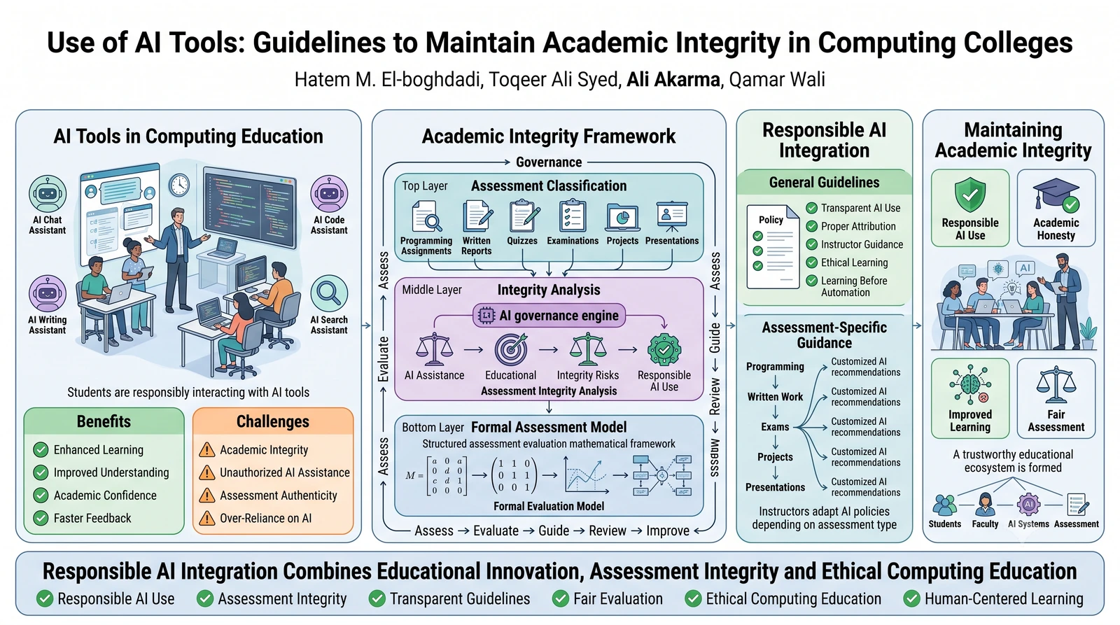 Graphical abstract for AI Tools in Academia: A Framework for Maintaining Integrity While Embracing Innovation