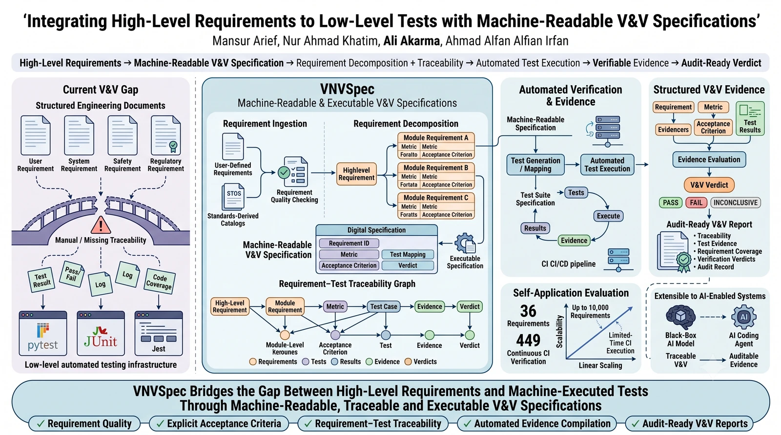Graphical abstract for VNVSpec: Connecting High-Level Requirements to the Low-Level Tests Machines Actually Run