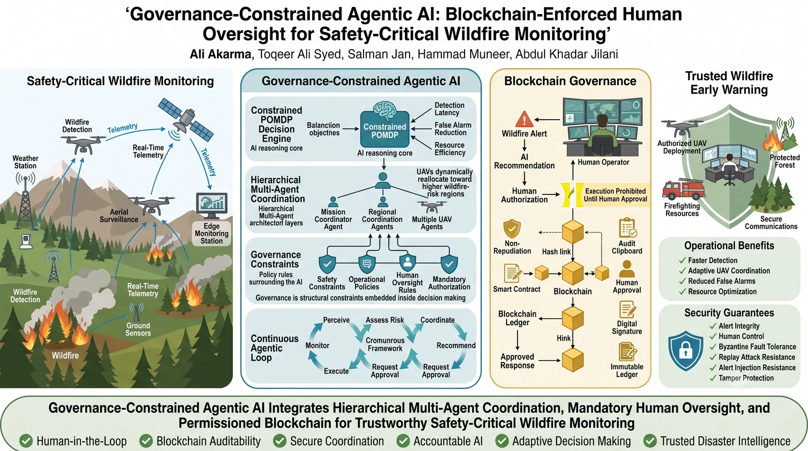 Graphical abstract for Governance-Constrained Agentic AI: Blockchain-Enforced Human Oversight for Safety-Critical Wildfire Monitoring